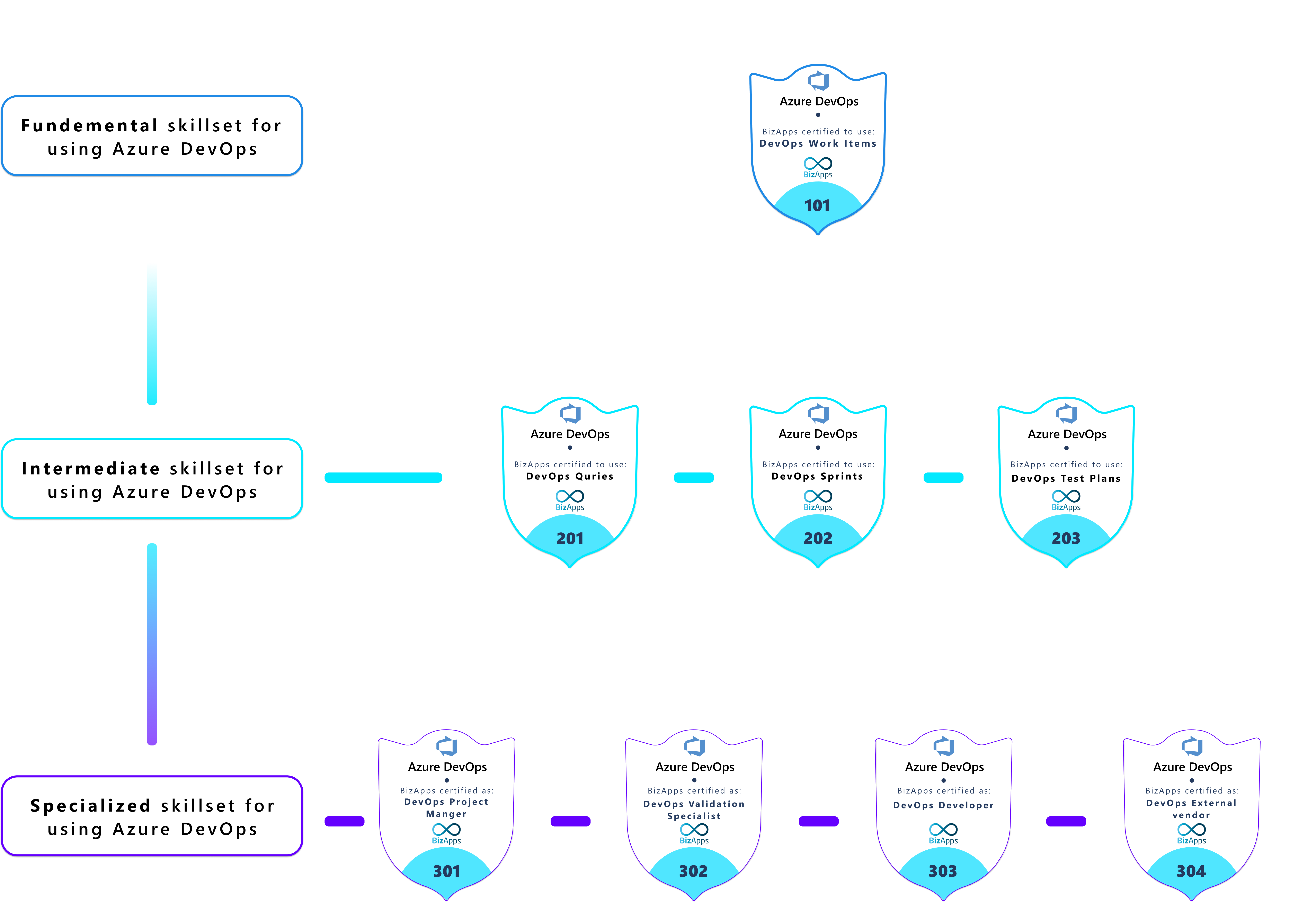 DevOps training and certifications